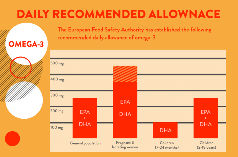 Daily recommendation of Omega-3