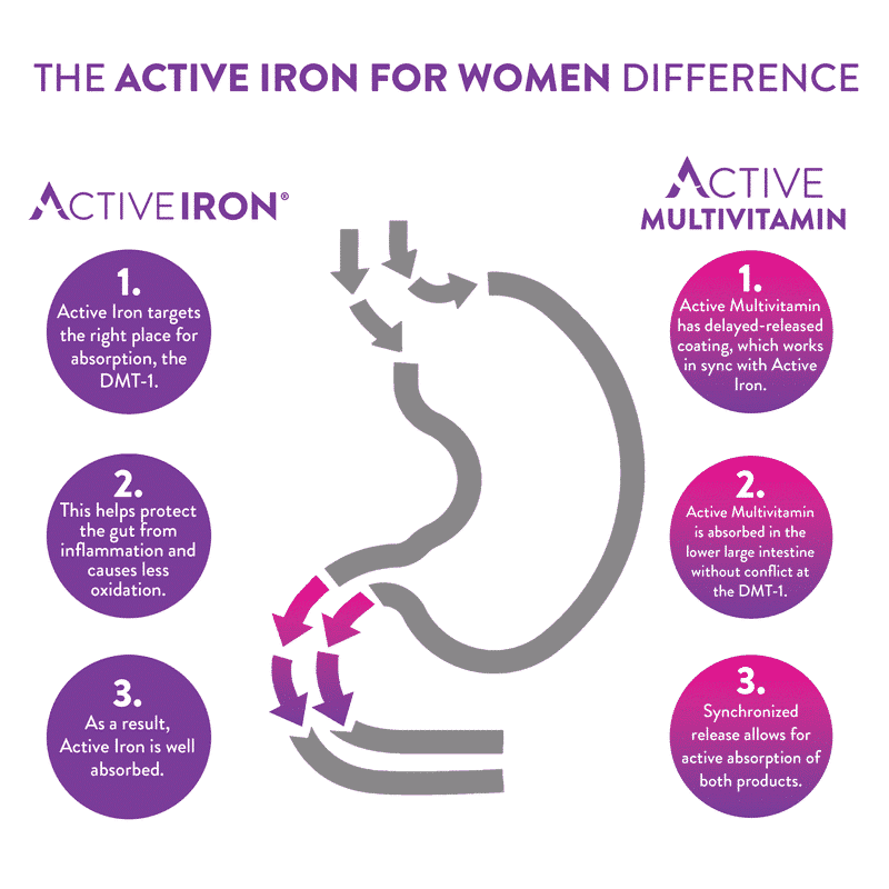 Active Iron