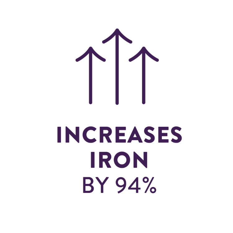 increases iron by 94% increases iron by 94%