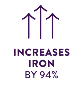 increases iron by 94%